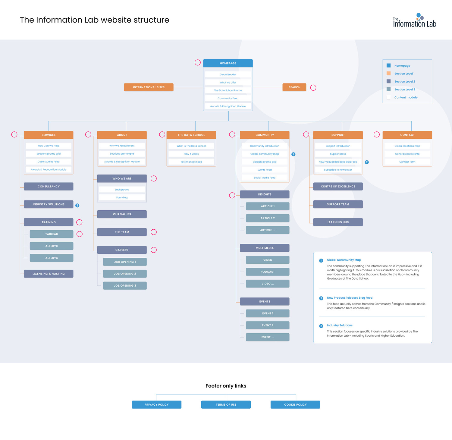01. Site Structure