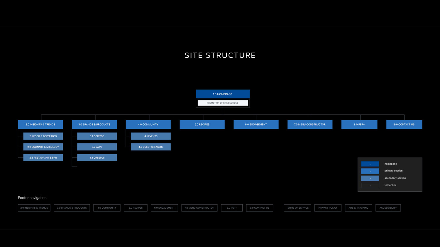 Site Structure